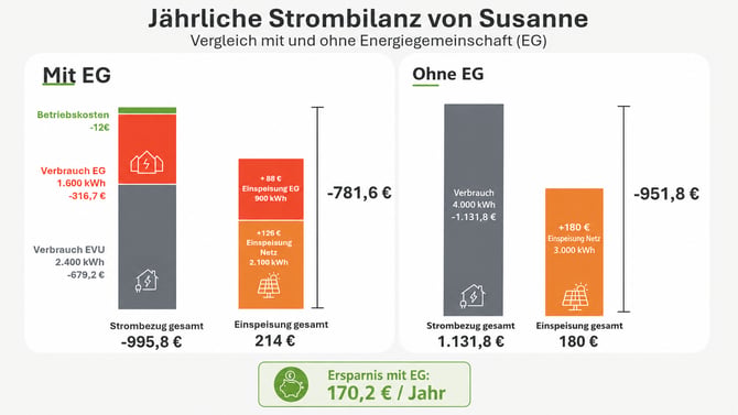 Energiepreisbilanz Suanne Prosumer