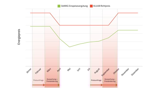 Preisentwicklung_Preisumfrage_Einspeiseverguetung_Oemag_KLUUB