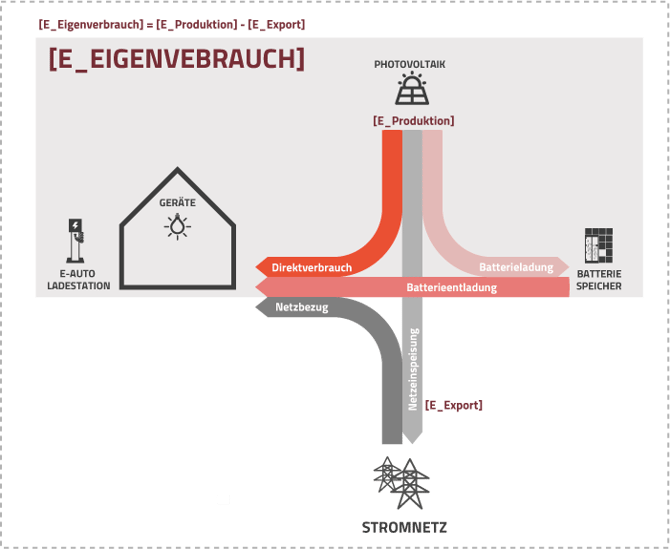 Eigenverbrauch