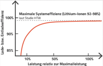 Lade- und Entladeeffizienz relativ zur Leistung