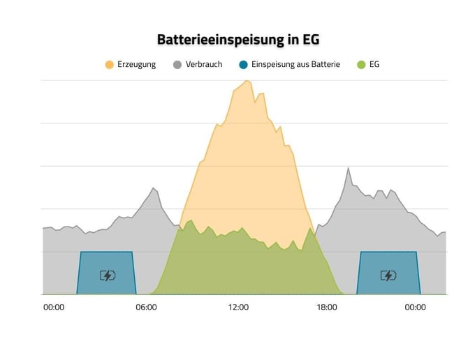 Batterie_EEG_Verlauf (1)