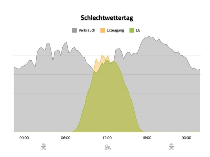 Schlechtwettertag_EEG_v1
