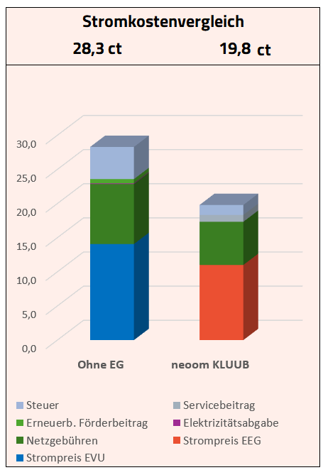 Stromkostenvergleich mit und ohne Energiegemeinschaft ehmer im neoom KLUUB