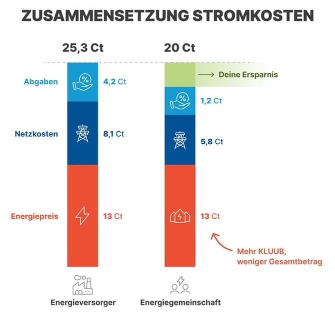EG und EVU 13 ct Energiepreis